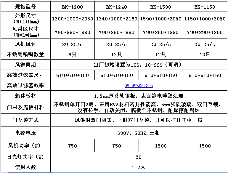 風淋室的特點圖解說明及技術參數！----百科凈化科技